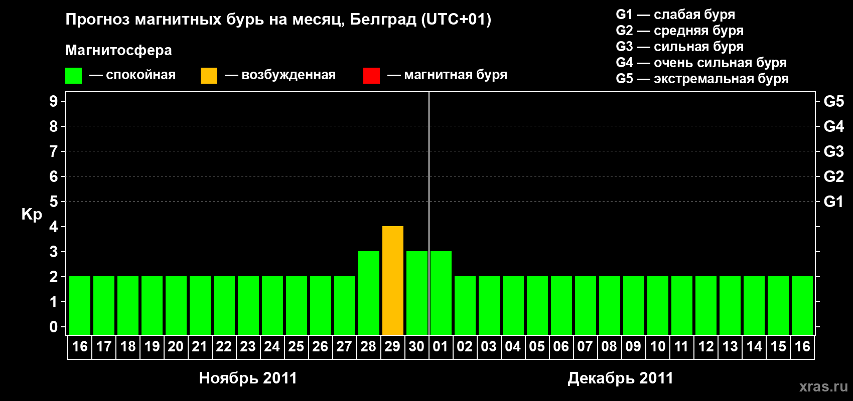 Прогноз максимального суточного геомагнитного индекса&nbsp;Kp на <b>1 месяц</b> (31 день) <b>с 16 ноября по 16 декабря 2011 г</b>