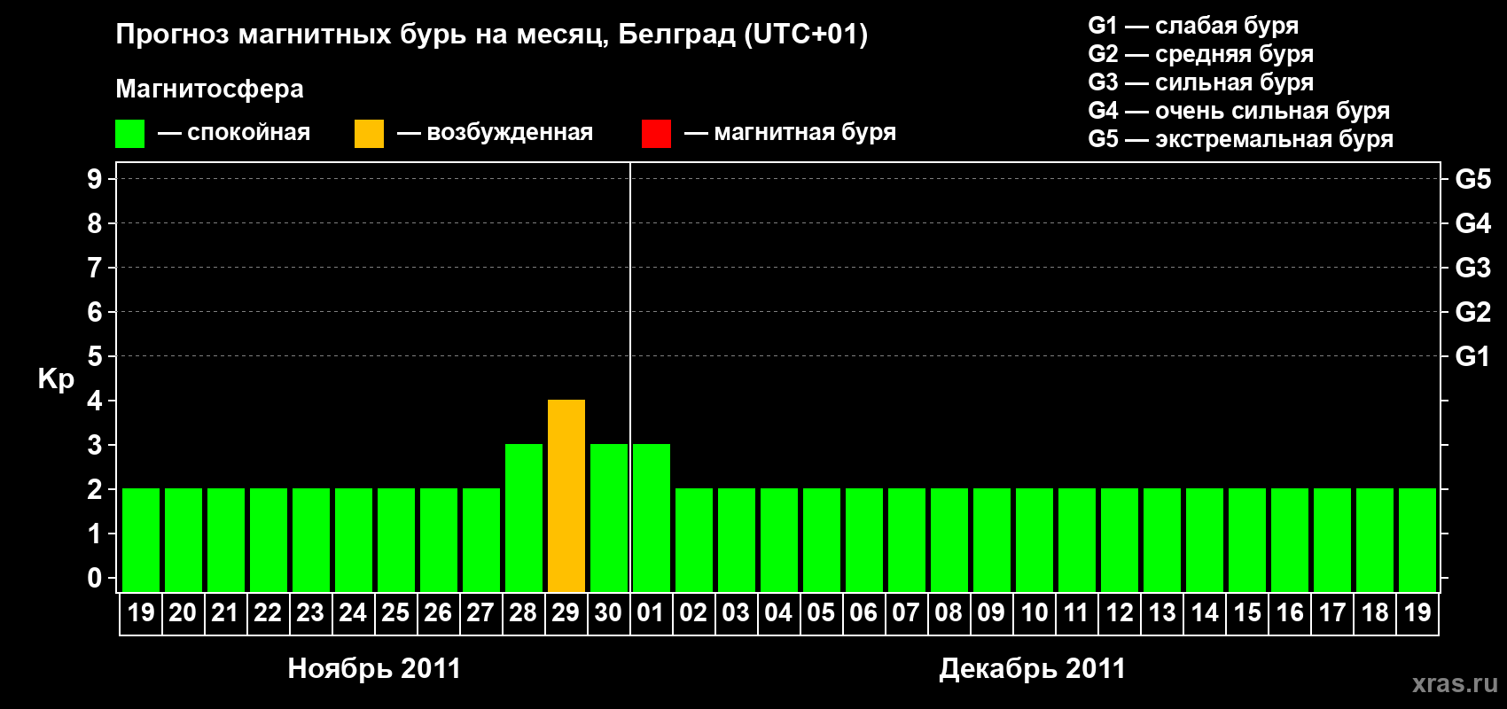 Прогноз максимального суточного геомагнитного индекса&nbsp;Kp на <b>1 месяц</b> (31 день) <b>с 19 ноября по 19 декабря 2011 г</b>