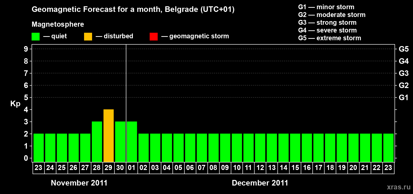 Forecast of the daily maximal value of geomagnetic index&nbsp;Kp for <b>1 month</b> (31 days) <b>from Nov 23, 2011 to Dec 23, 2011</b>