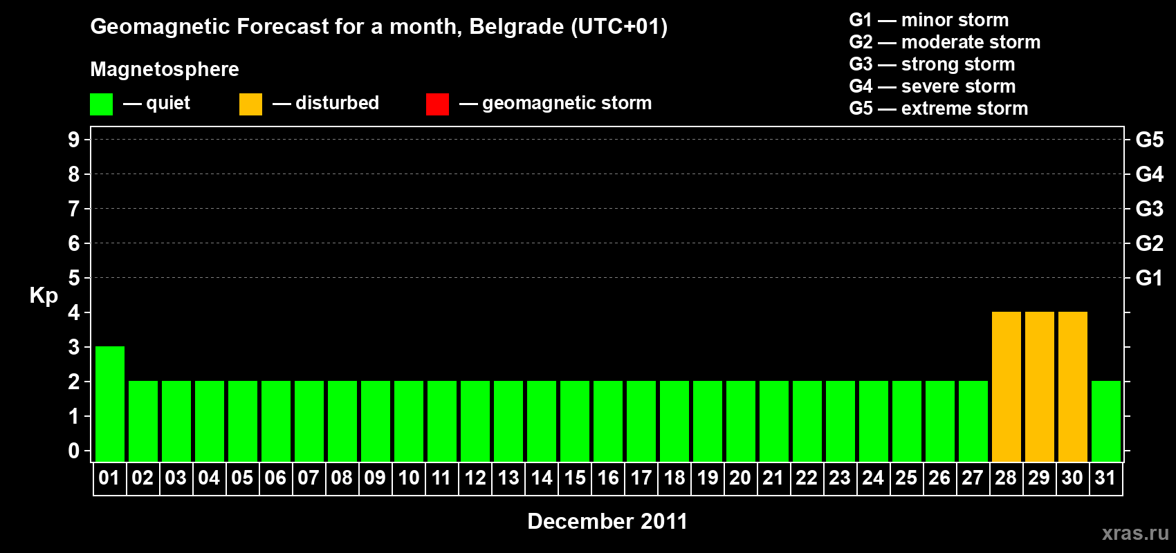 Forecast of the daily maximal value of geomagnetic index&nbsp;Kp for <b>1 month</b> (31 days) <b>from Dec 01, 2011 to Dec 31, 2011</b>