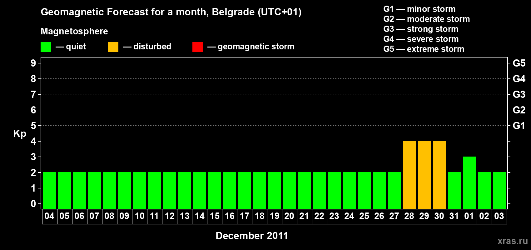 Forecast of the daily maximal value of geomagnetic index&nbsp;Kp for <b>1 month</b> (31 days) <b>from Dec 04, 2011 to Jan 03, 2012</b>