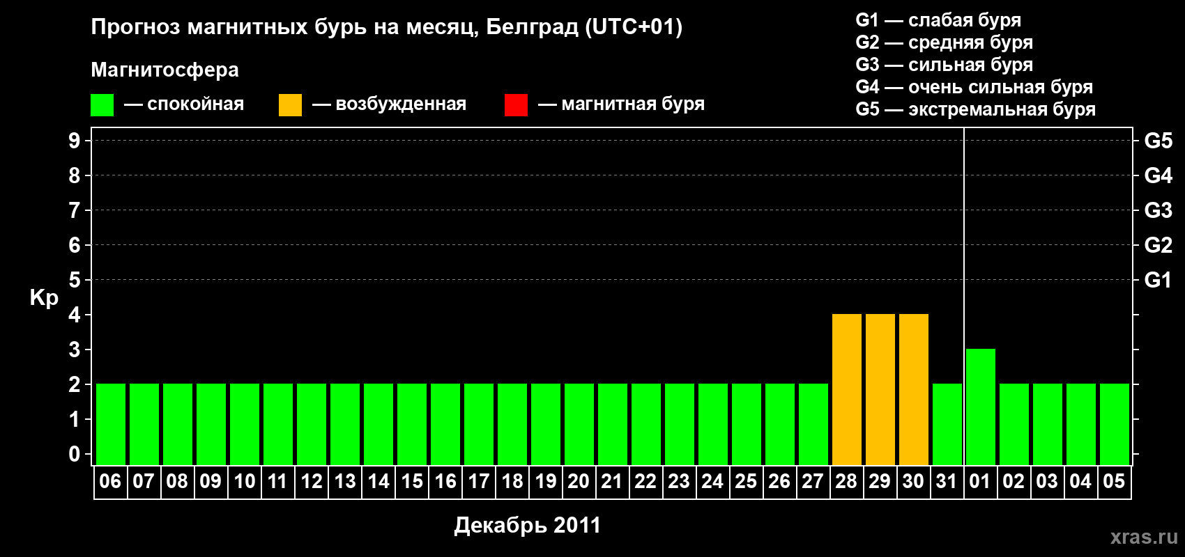 Прогноз максимального суточного геомагнитного индекса&nbsp;Kp на <b>1 месяц</b> (31 день) <b>с 06 декабря 2011 г по 05 января 2012 г</b>