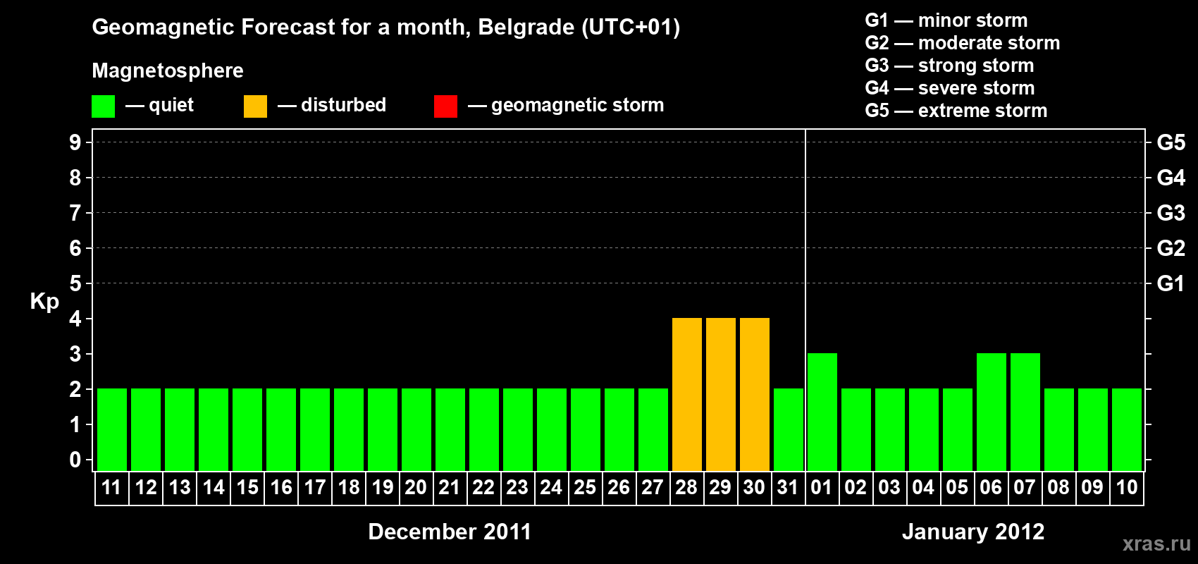 Forecast of the daily maximal value of geomagnetic index&nbsp;Kp for <b>1 month</b> (31 days) <b>from Dec 11, 2011 to Jan 10, 2012</b>