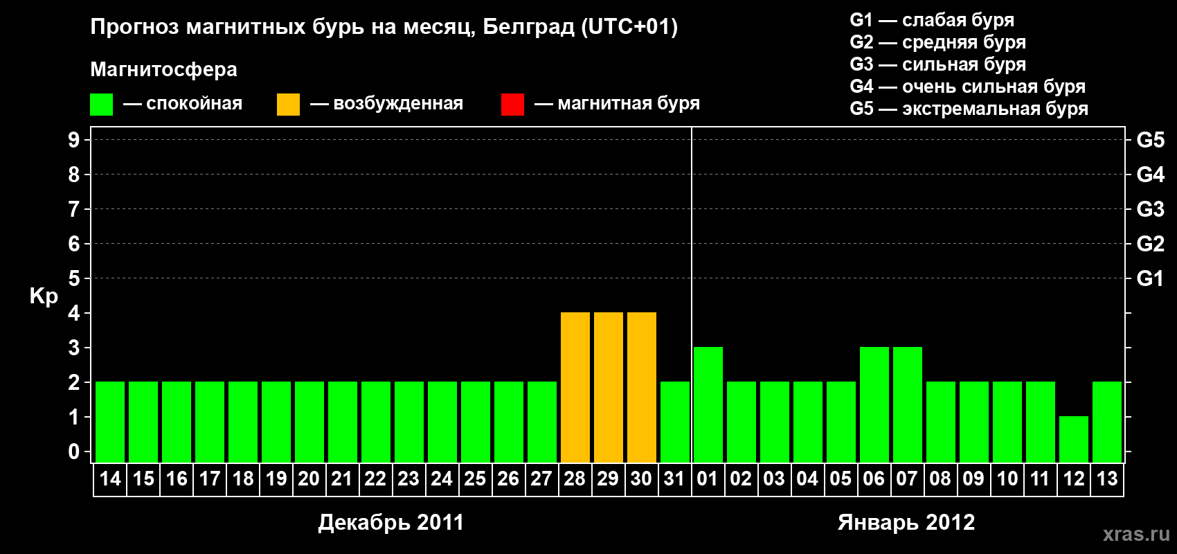 Прогноз максимального суточного геомагнитного индекса&nbsp;Kp на <b>1 месяц</b> (31 день) <b>с 14 декабря 2011 г по 13 января 2012 г</b>