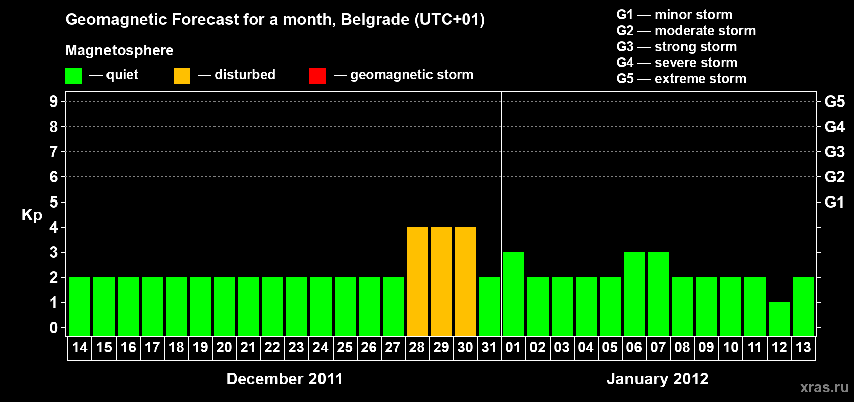 Forecast of the daily maximal value of geomagnetic index&nbsp;Kp for <b>1 month</b> (31 days) <b>from Dec 14, 2011 to Jan 13, 2012</b>