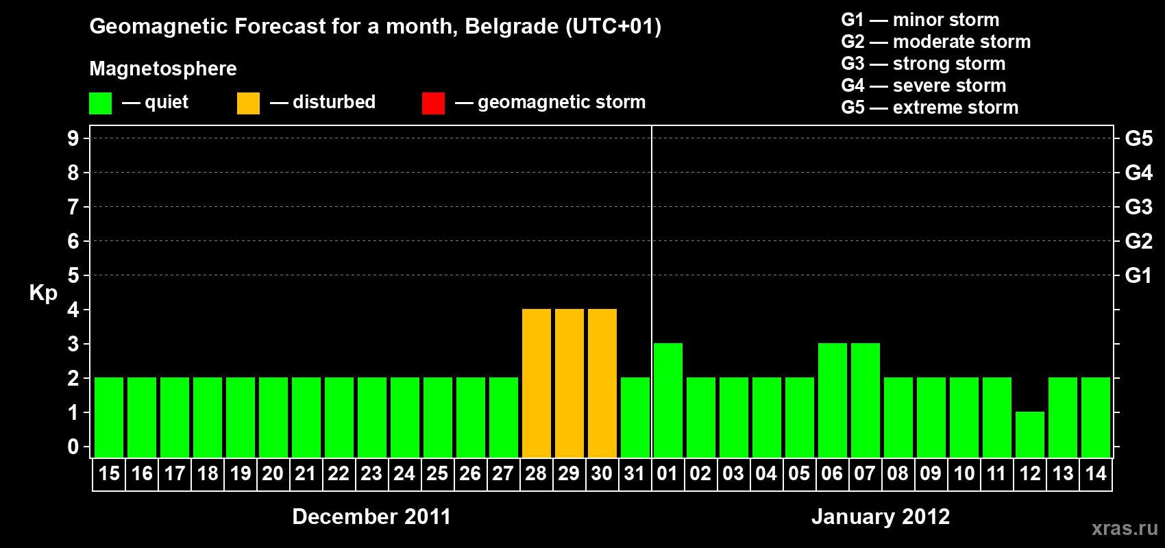 Forecast of the daily maximal value of geomagnetic index&nbsp;Kp for <b>1 month</b> (31 days) <b>from Dec 15, 2011 to Jan 14, 2012</b>