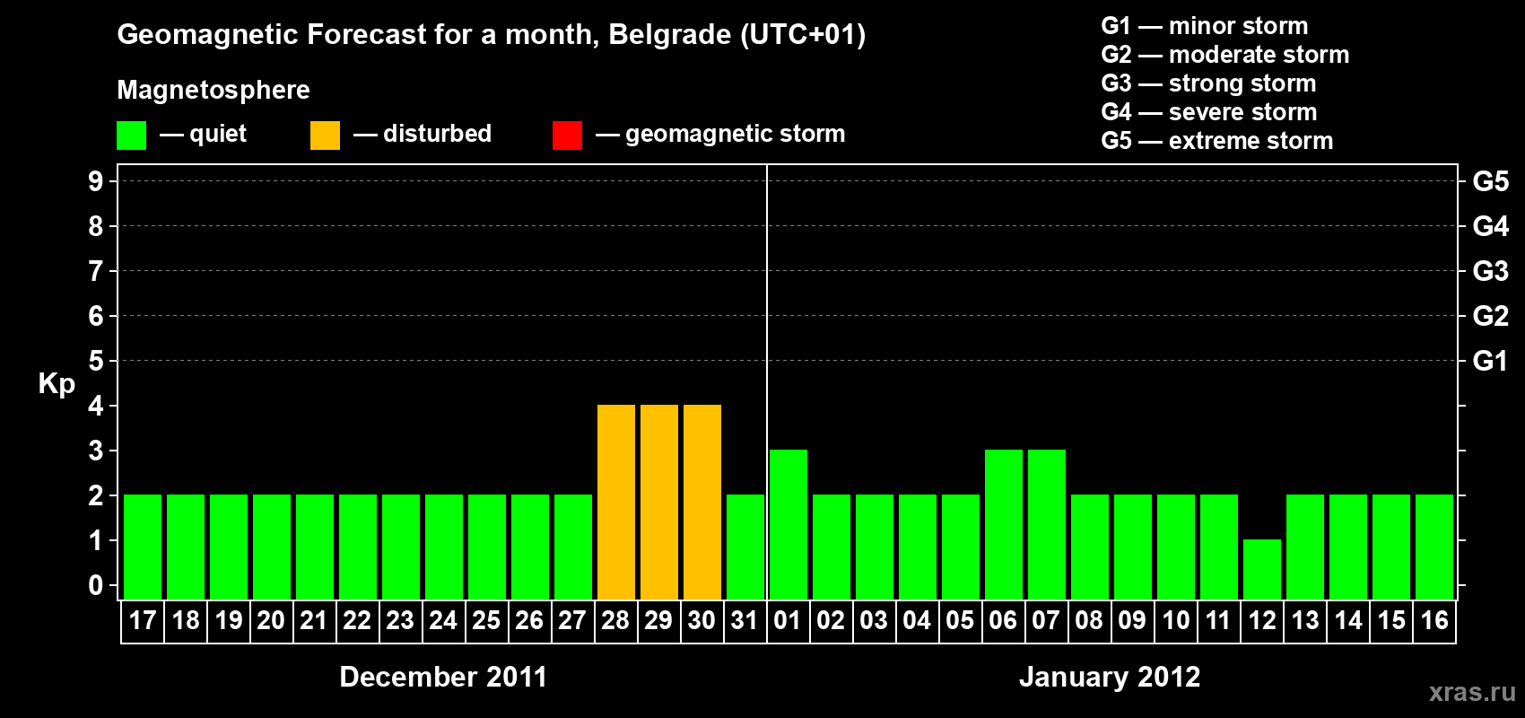 Forecast of the daily maximal value of geomagnetic index&nbsp;Kp for <b>1 month</b> (31 days) <b>from Dec 17, 2011 to Jan 16, 2012</b>