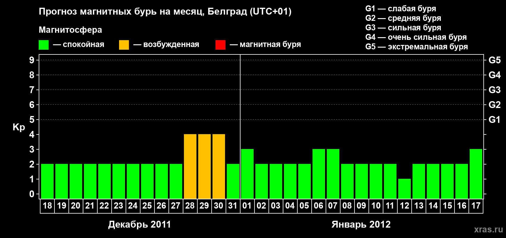 Прогноз максимального суточного геомагнитного индекса&nbsp;Kp на <b>1 месяц</b> (31 день) <b>с 18 декабря 2011 г по 17 января 2012 г</b>