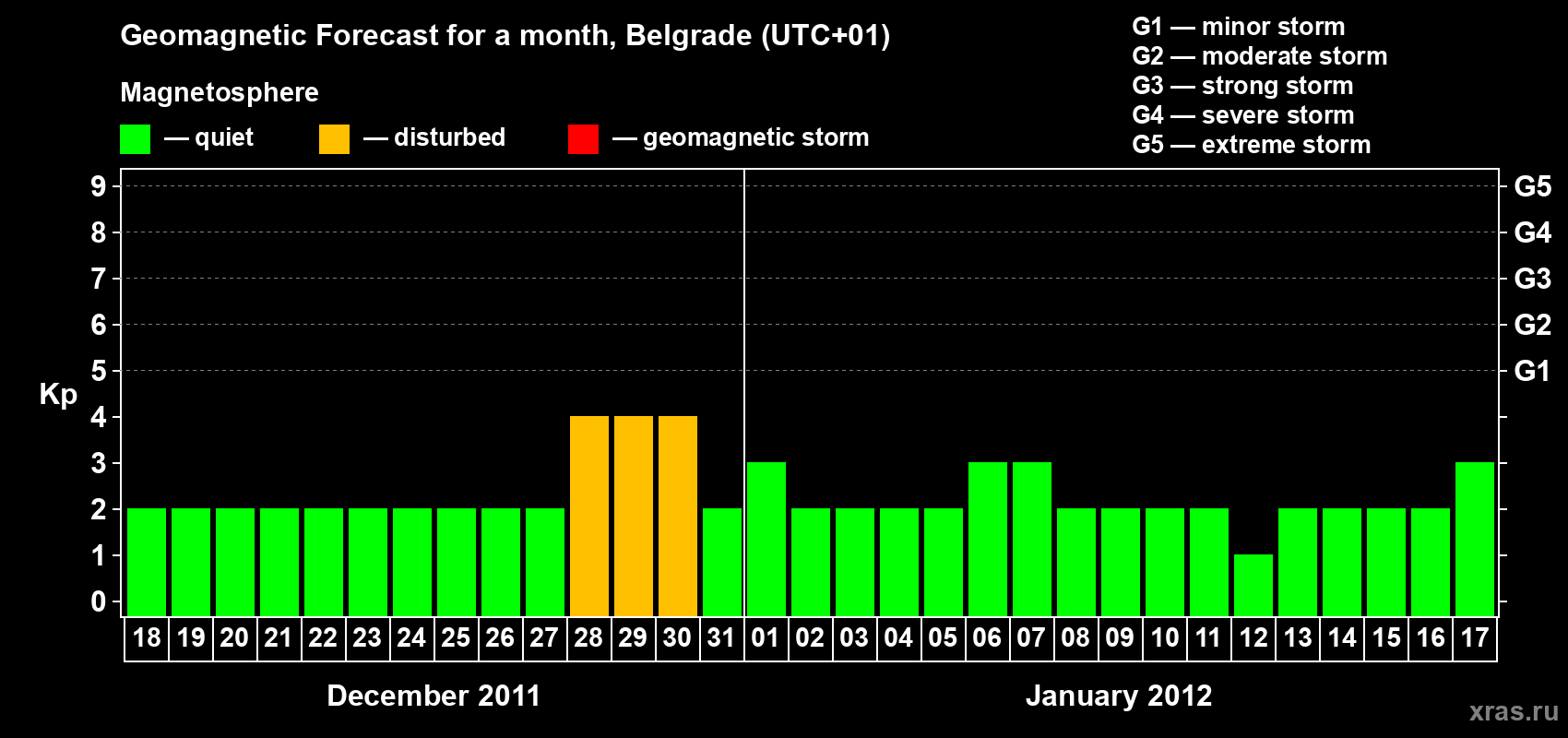 Forecast of the daily maximal value of geomagnetic index&nbsp;Kp for <b>1 month</b> (31 days) <b>from Dec 18, 2011 to Jan 17, 2012</b>