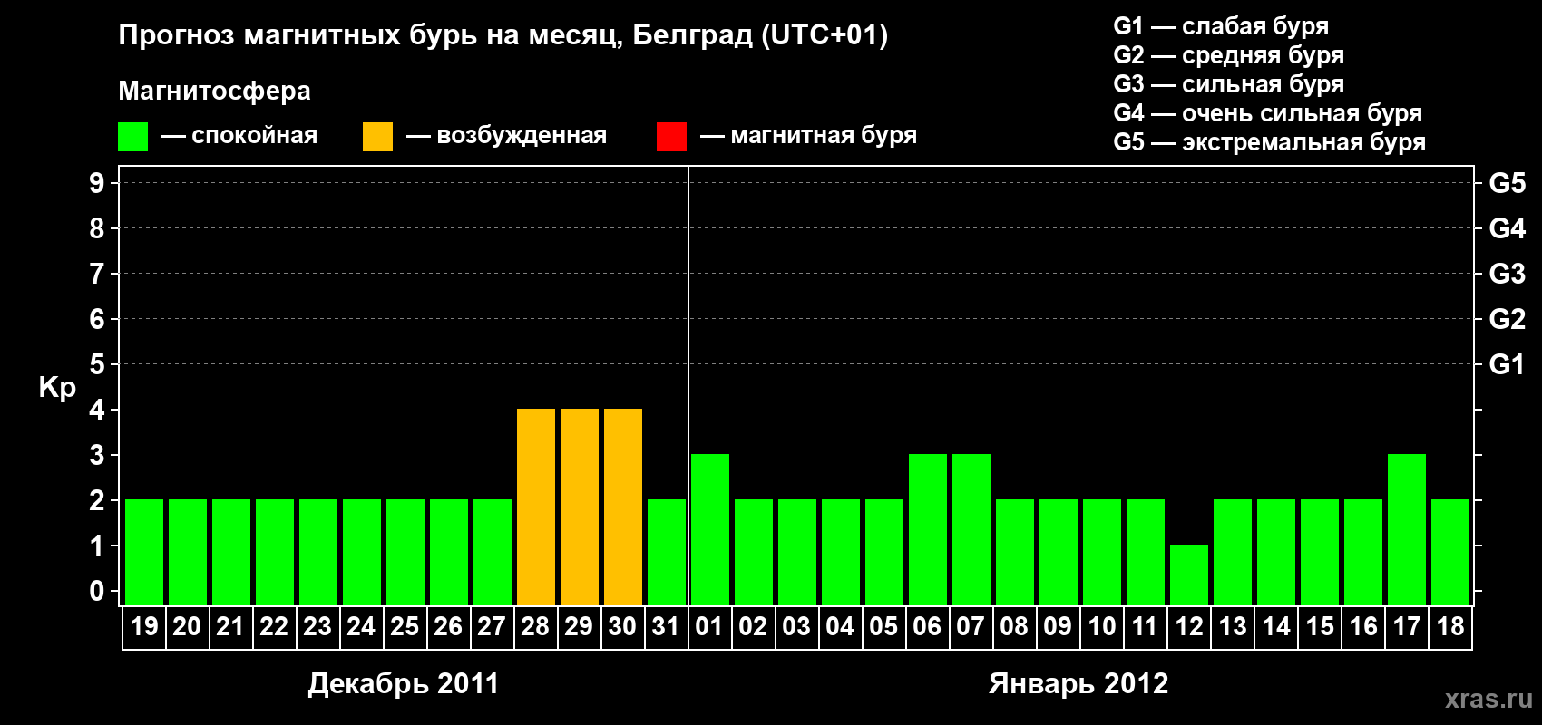 Прогноз максимального суточного геомагнитного индекса&nbsp;Kp на <b>1 месяц</b> (31 день) <b>с 19 декабря 2011 г по 18 января 2012 г</b>