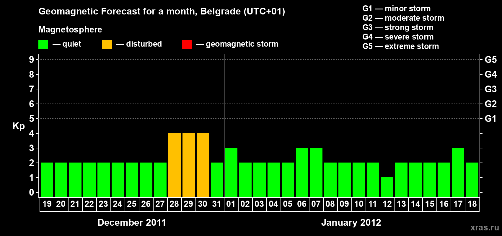 Forecast of the daily maximal value of geomagnetic index&nbsp;Kp for <b>1 month</b> (31 days) <b>from Dec 19, 2011 to Jan 18, 2012</b>