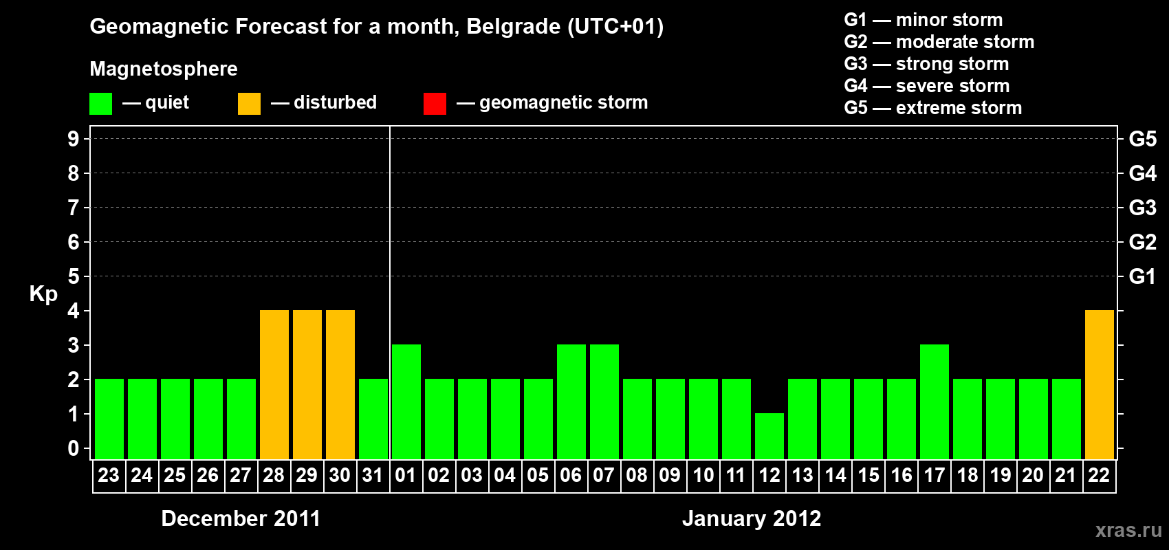 Forecast of the daily maximal value of geomagnetic index&nbsp;Kp for <b>1 month</b> (31 days) <b>from Dec 23, 2011 to Jan 22, 2012</b>