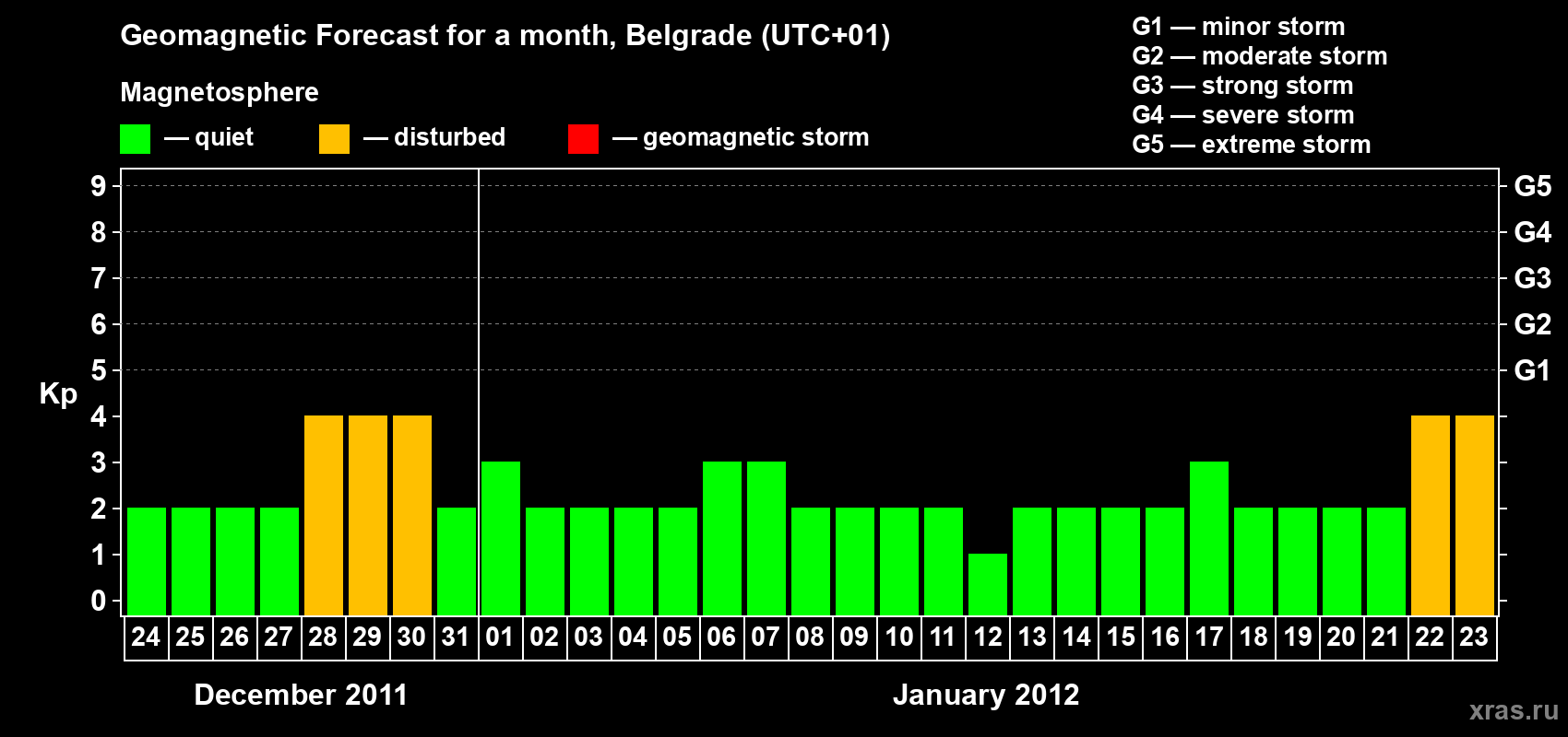 Forecast of the daily maximal value of geomagnetic index&nbsp;Kp for <b>1 month</b> (31 days) <b>from Dec 24, 2011 to Jan 23, 2012</b>