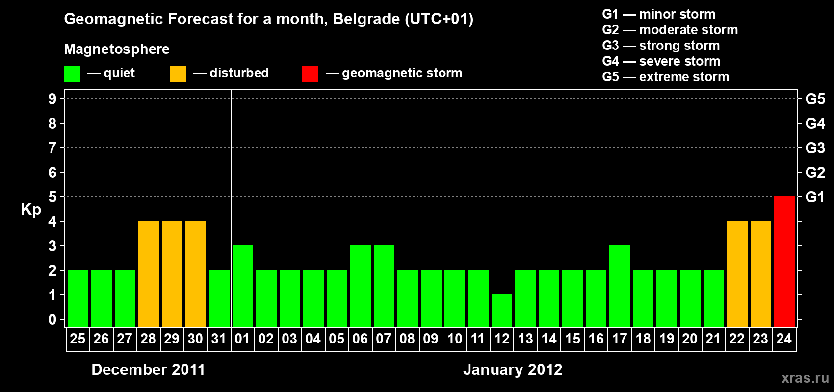 Forecast of the daily maximal value of geomagnetic index&nbsp;Kp for <b>1 month</b> (31 days) <b>from Dec 25, 2011 to Jan 24, 2012</b>