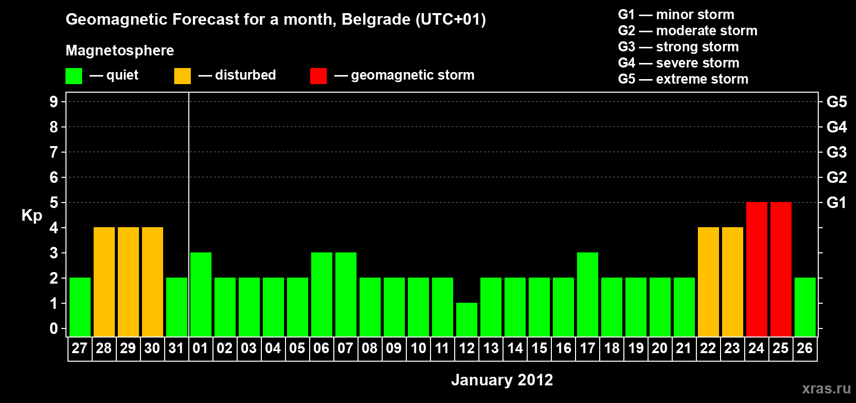 Forecast of the daily maximal value of geomagnetic index&nbsp;Kp for <b>1 month</b> (31 days) <b>from Dec 27, 2011 to Jan 26, 2012</b>