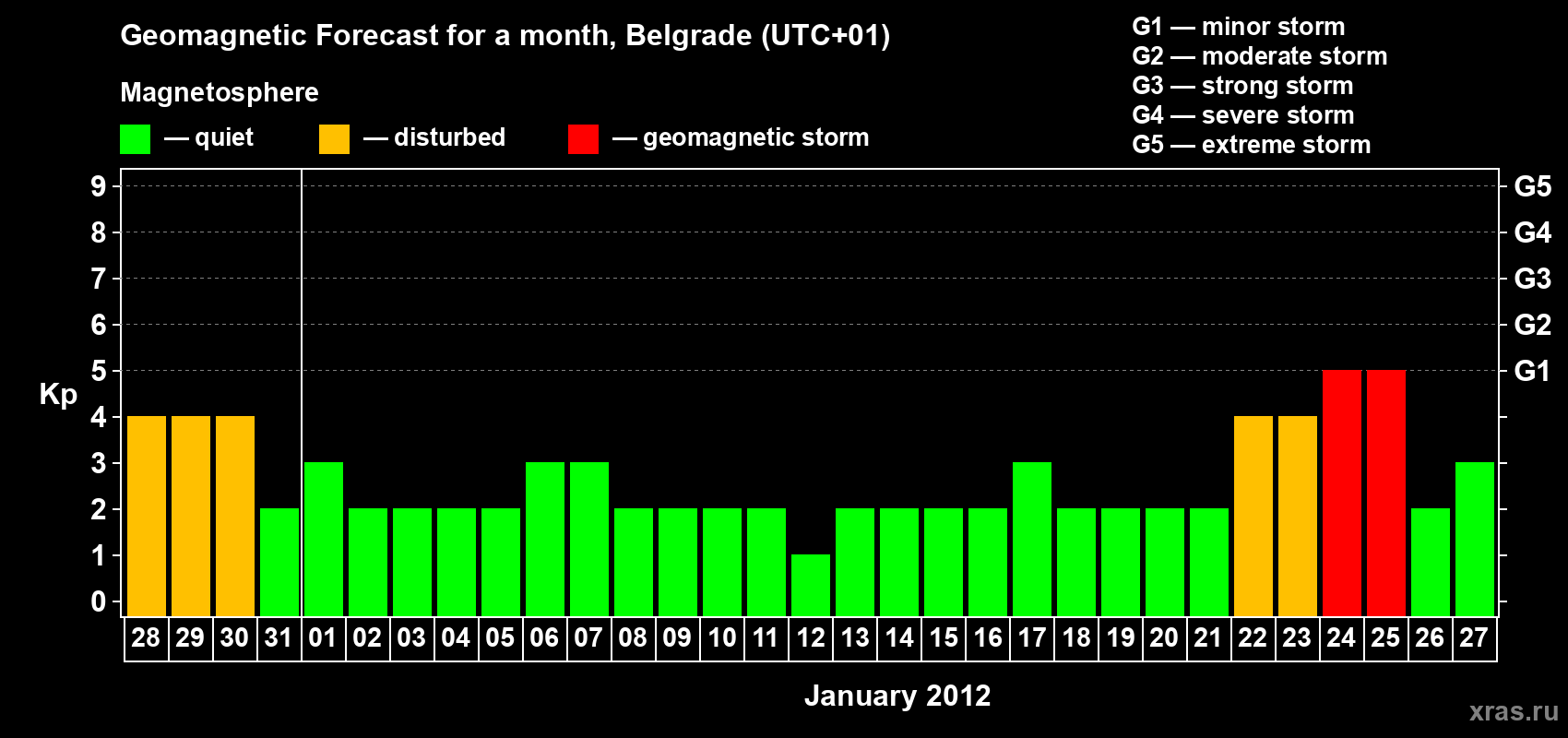 Forecast of the daily maximal value of geomagnetic index&nbsp;Kp for <b>1 month</b> (31 days) <b>from Dec 28, 2011 to Jan 27, 2012</b>