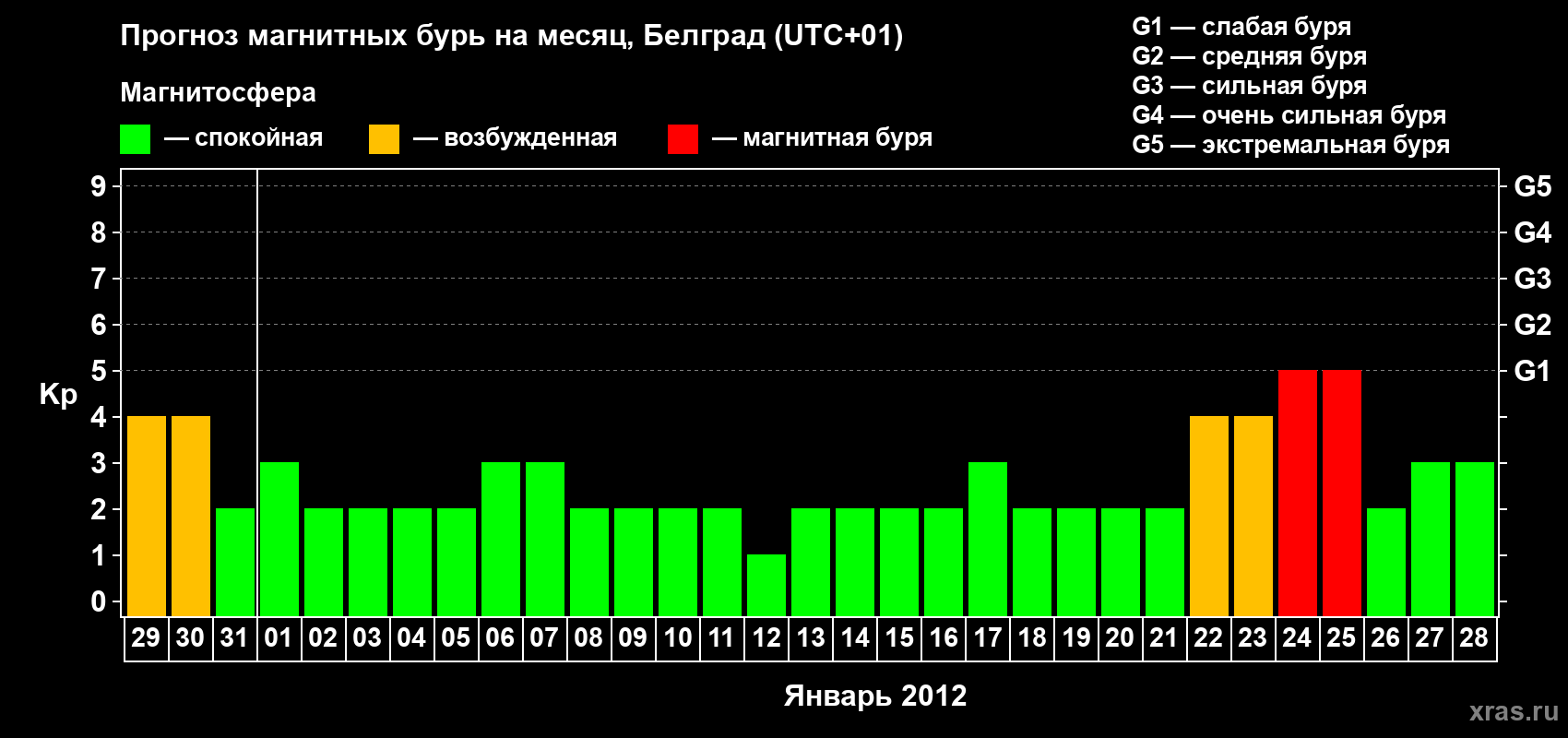 Прогноз максимального суточного геомагнитного индекса&nbsp;Kp на <b>1 месяц</b> (31 день) <b>с 29 декабря 2011 г по 28 января 2012 г</b>