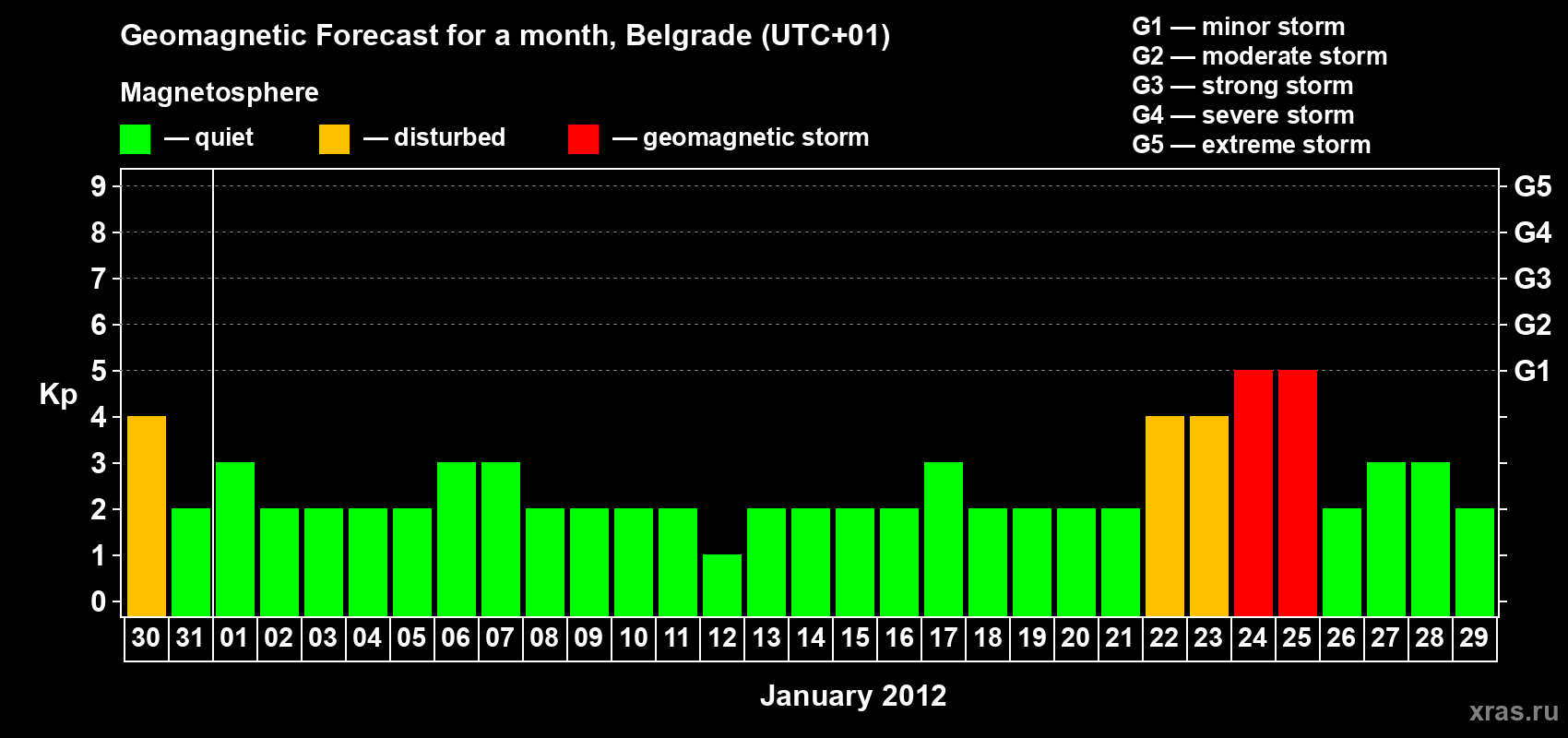 Forecast of the daily maximal value of geomagnetic index&nbsp;Kp for <b>1 month</b> (31 days) <b>from Dec 30, 2011 to Jan 29, 2012</b>