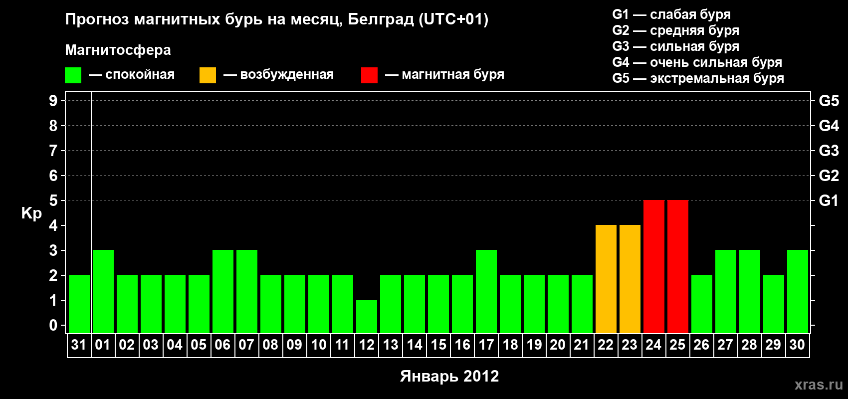 Прогноз максимального суточного геомагнитного индекса&nbsp;Kp на <b>1 месяц</b> (31 день) <b>с 31 декабря 2011 г по 30 января 2012 г</b>