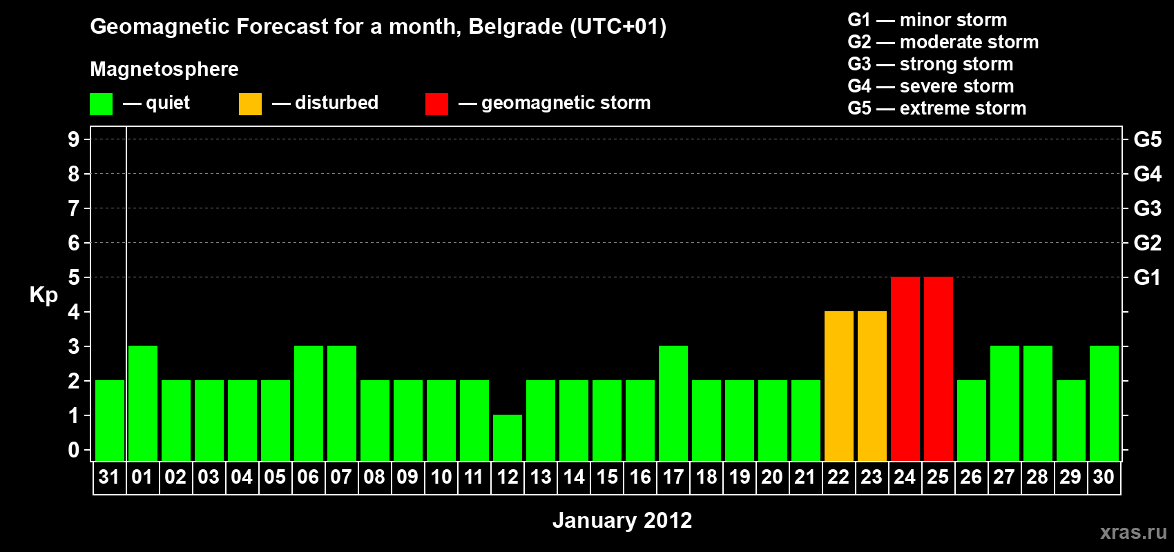 Forecast of the daily maximal value of geomagnetic index&nbsp;Kp for <b>1 month</b> (31 days) <b>from Dec 31, 2011 to Jan 30, 2012</b>