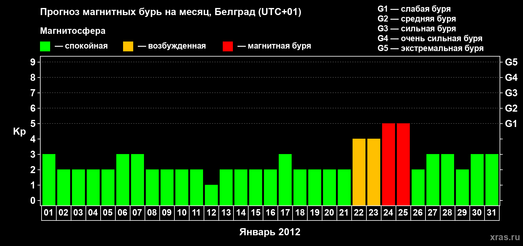 Прогноз максимального суточного геомагнитного индекса&nbsp;Kp на <b>1 месяц</b> (31 день) <b>с 01 января по 31 января 2012 г</b>