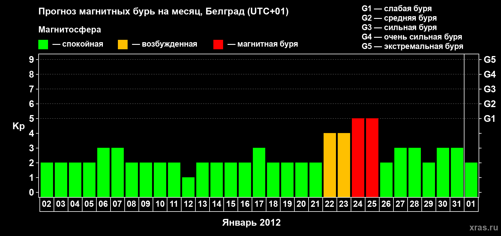 Прогноз максимального суточного геомагнитного индекса&nbsp;Kp на <b>1 месяц</b> (31 день) <b>с 02 января по 01 февраля 2012 г</b>