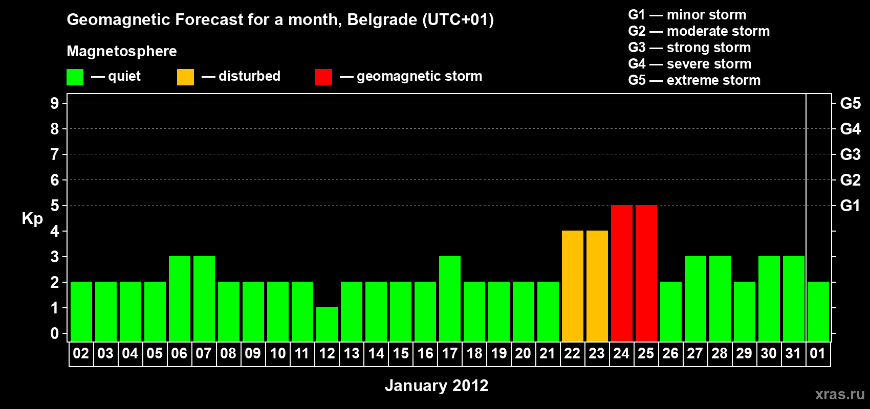 Forecast of the daily maximal value of geomagnetic index&nbsp;Kp for <b>1 month</b> (31 days) <b>from Jan 02, 2012 to Feb 01, 2012</b>