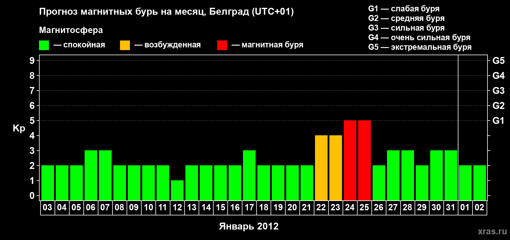 Прогноз максимального суточного геомагнитного индекса&nbsp;Kp на <b>1 месяц</b> (31 день) <b>с 03 января по 02 февраля 2012 г</b>