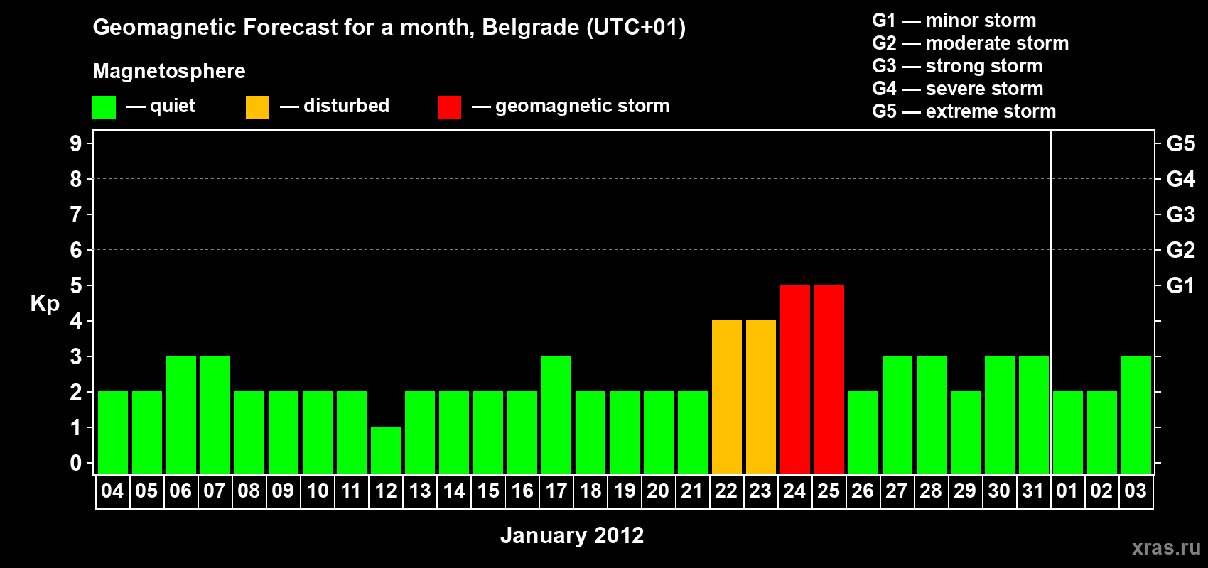 Forecast of the daily maximal value of geomagnetic index&nbsp;Kp for <b>1 month</b> (31 days) <b>from Jan 04, 2012 to Feb 03, 2012</b>