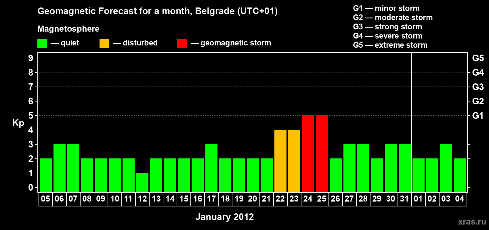 Forecast of the daily maximal value of geomagnetic index&nbsp;Kp for <b>1 month</b> (31 days) <b>from Jan 05, 2012 to Feb 04, 2012</b>