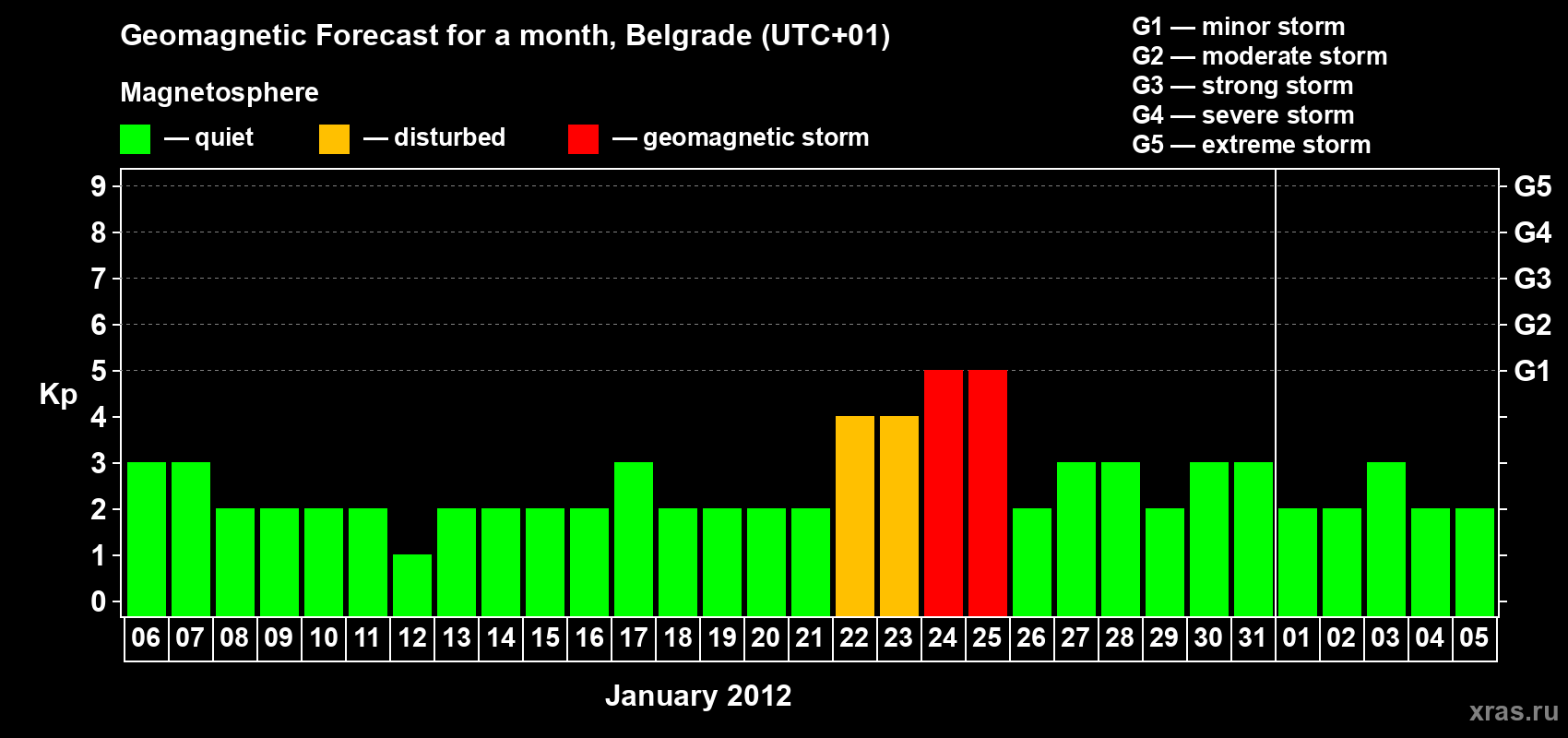 Forecast of the daily maximal value of geomagnetic index&nbsp;Kp for <b>1 month</b> (31 days) <b>from Jan 06, 2012 to Feb 05, 2012</b>
