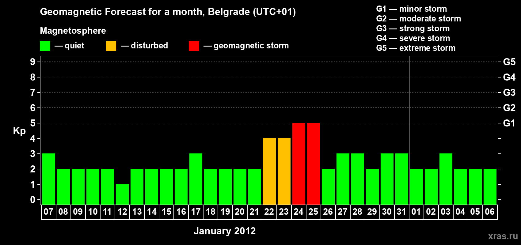 Forecast of the daily maximal value of geomagnetic index&nbsp;Kp for <b>1 month</b> (31 days) <b>from Jan 07, 2012 to Feb 06, 2012</b>