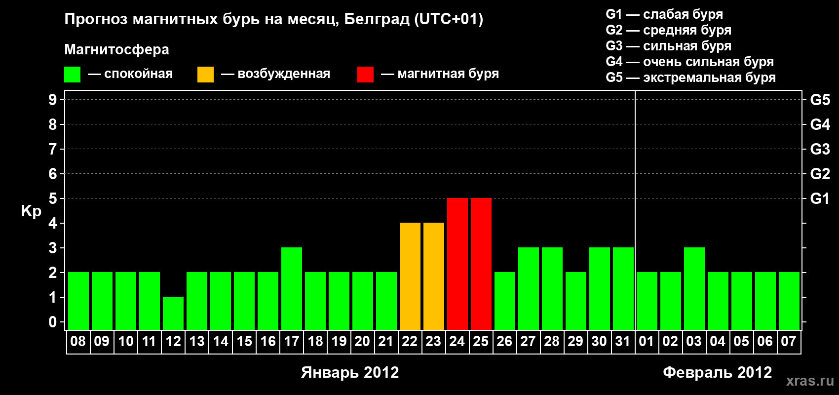 Прогноз максимального суточного геомагнитного индекса&nbsp;Kp на <b>1 месяц</b> (31 день) <b>с 08 января по 07 февраля 2012 г</b>