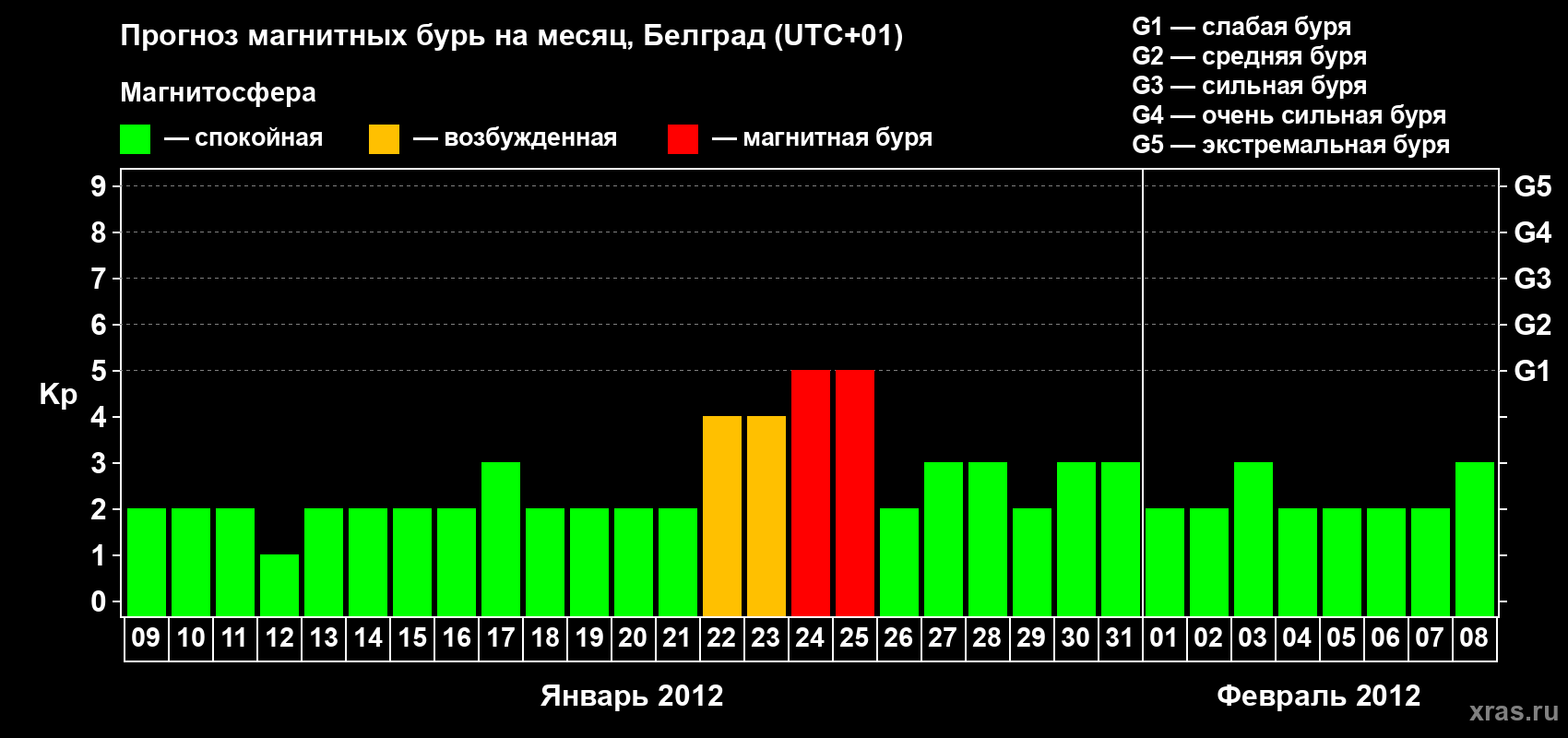 Прогноз максимального суточного геомагнитного индекса&nbsp;Kp на <b>1 месяц</b> (31 день) <b>с 09 января по 08 февраля 2012 г</b>