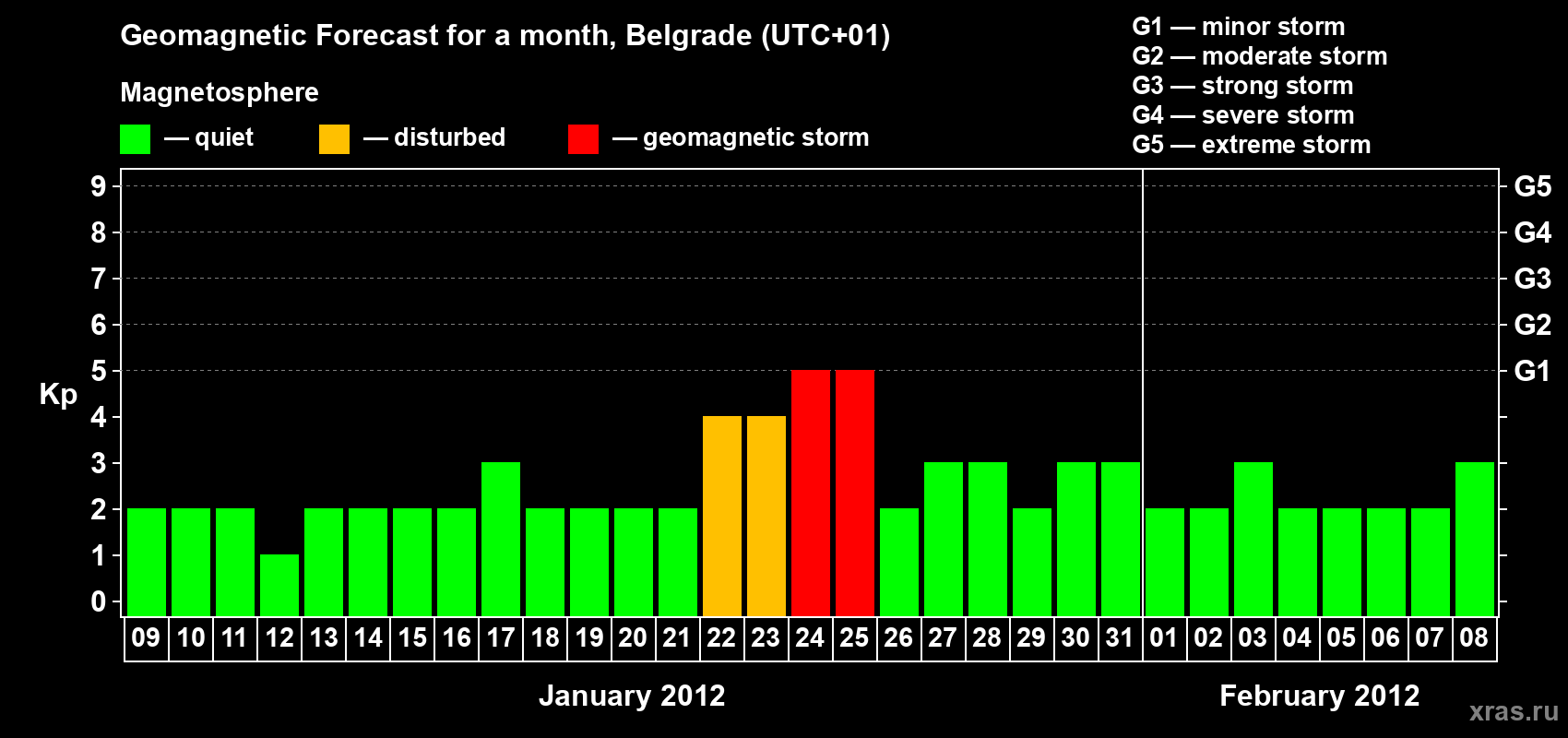 Forecast of the daily maximal value of geomagnetic index&nbsp;Kp for <b>1 month</b> (31 days) <b>from Jan 09, 2012 to Feb 08, 2012</b>