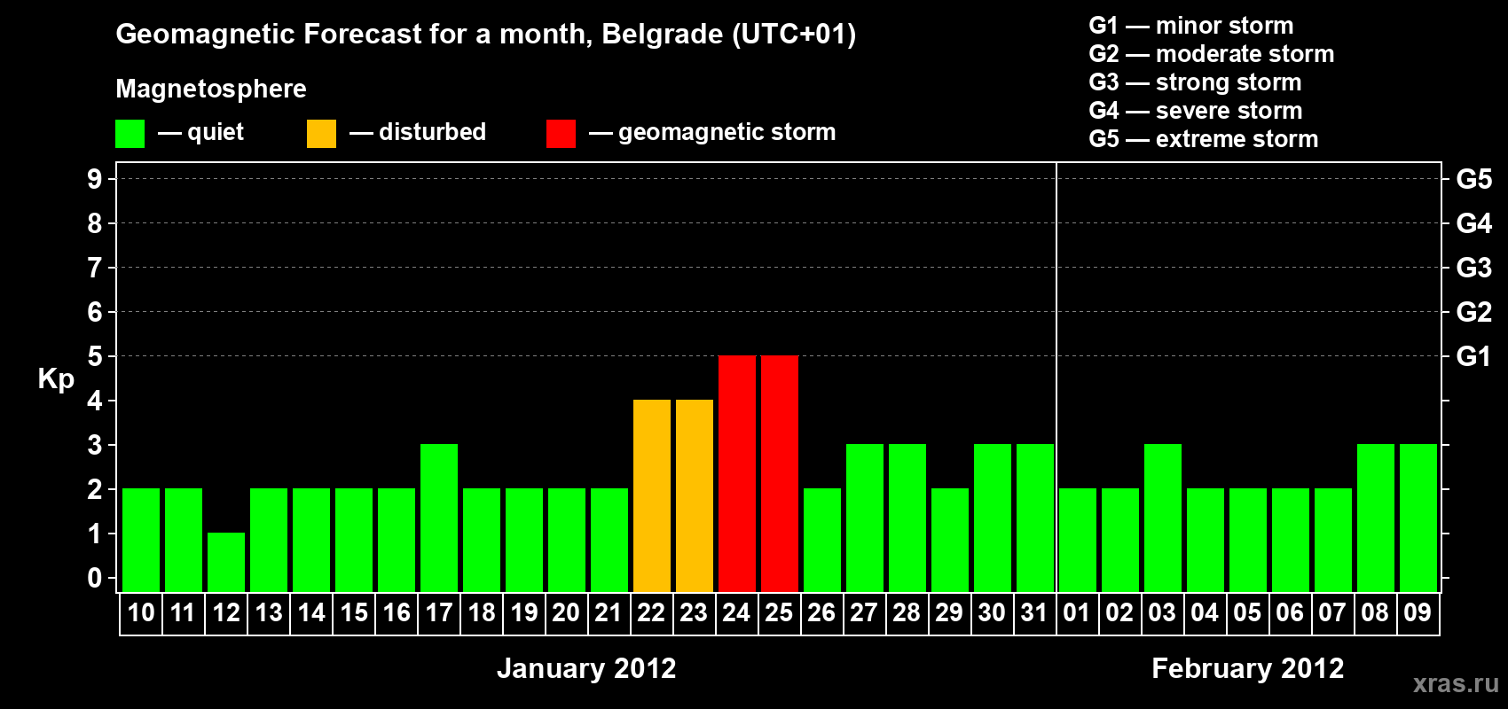 Forecast of the daily maximal value of geomagnetic index&nbsp;Kp for <b>1 month</b> (31 days) <b>from Jan 10, 2012 to Feb 09, 2012</b>