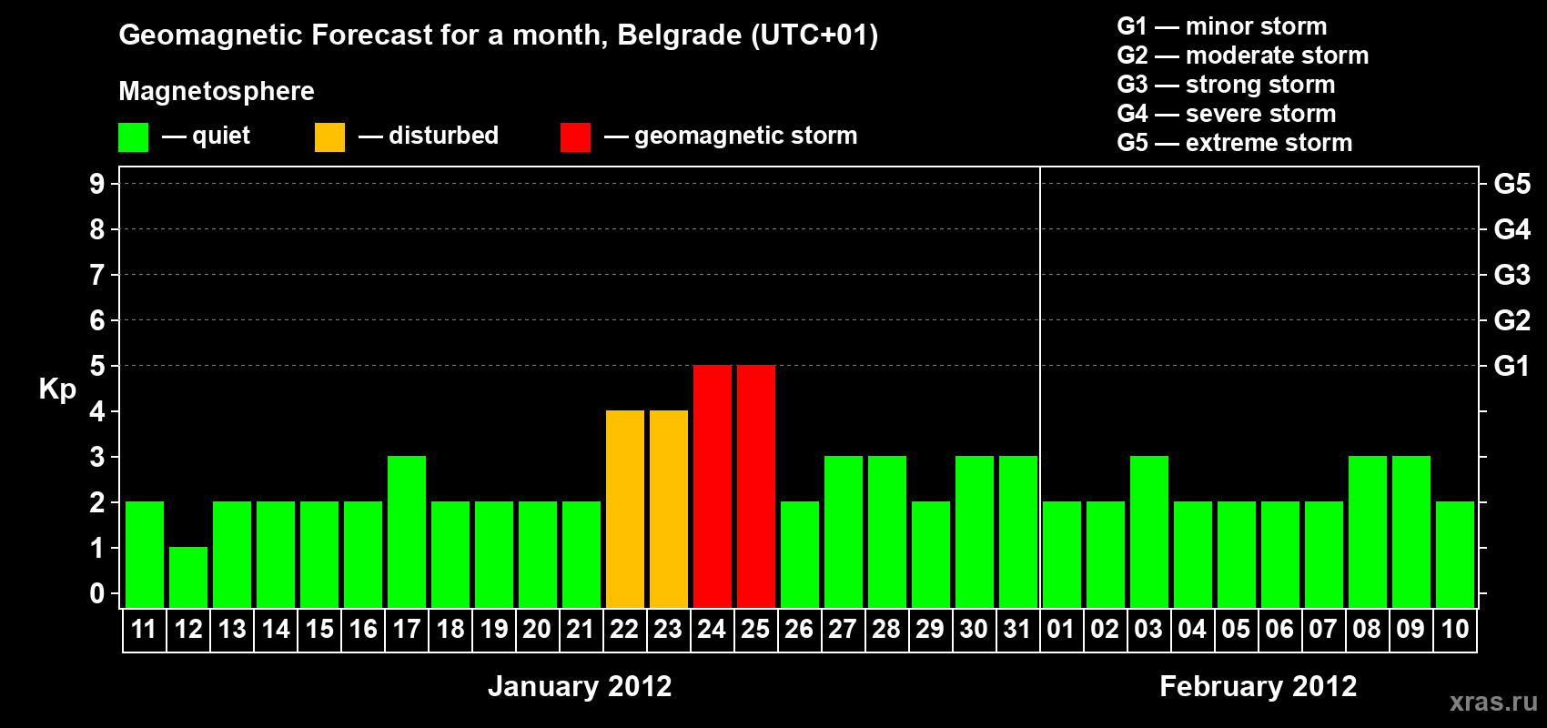 Forecast of the daily maximal value of geomagnetic index&nbsp;Kp for <b>1 month</b> (31 days) <b>from Jan 11, 2012 to Feb 10, 2012</b>