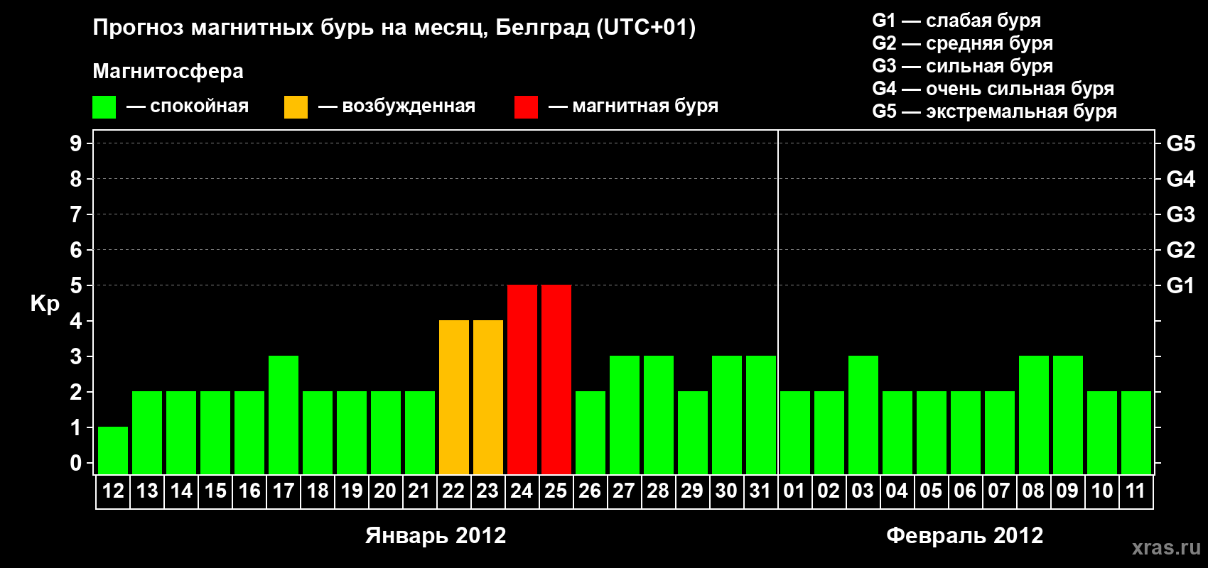 Прогноз максимального суточного геомагнитного индекса&nbsp;Kp на <b>1 месяц</b> (31 день) <b>с 12 января по 11 февраля 2012 г</b>