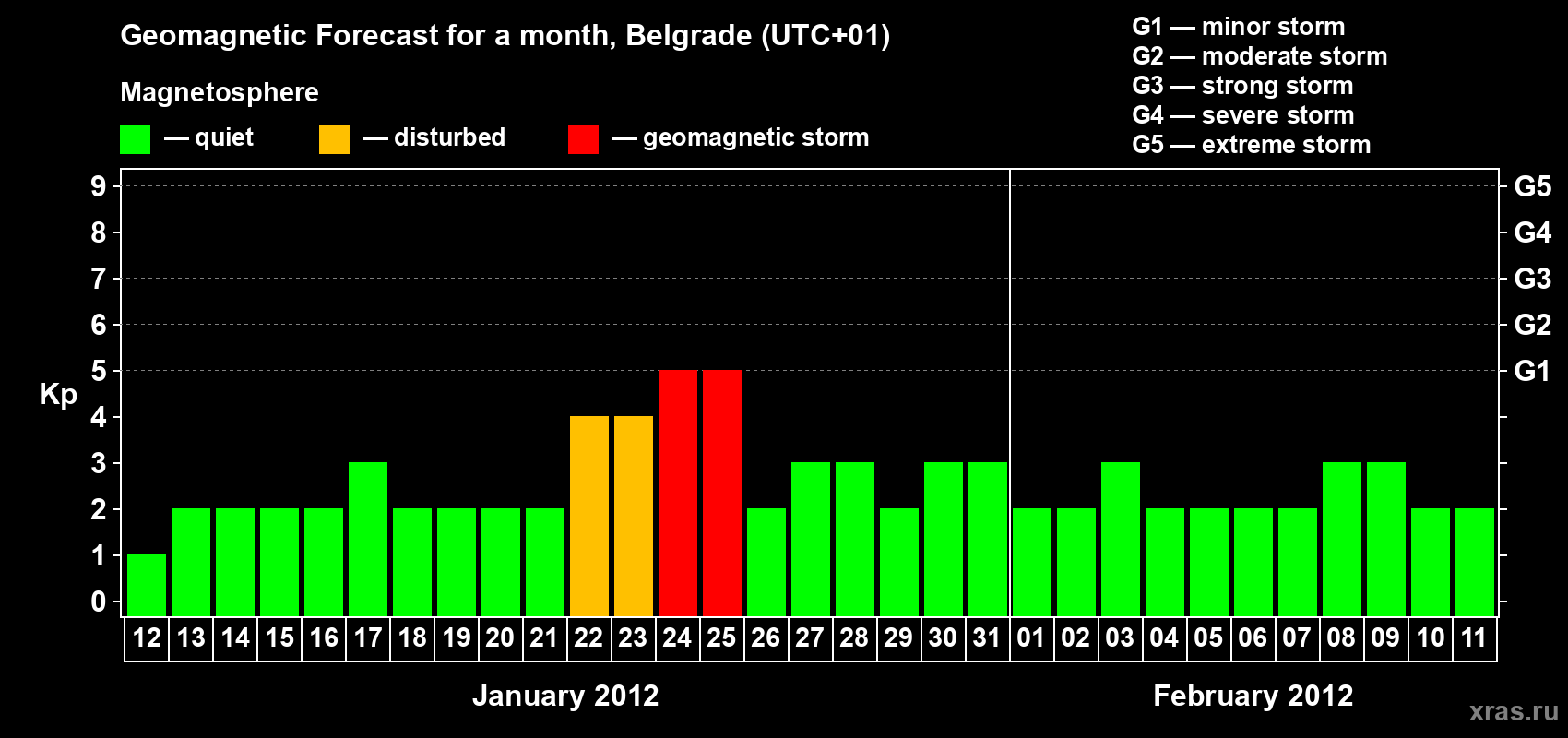 Forecast of the daily maximal value of geomagnetic index&nbsp;Kp for <b>1 month</b> (31 days) <b>from Jan 12, 2012 to Feb 11, 2012</b>