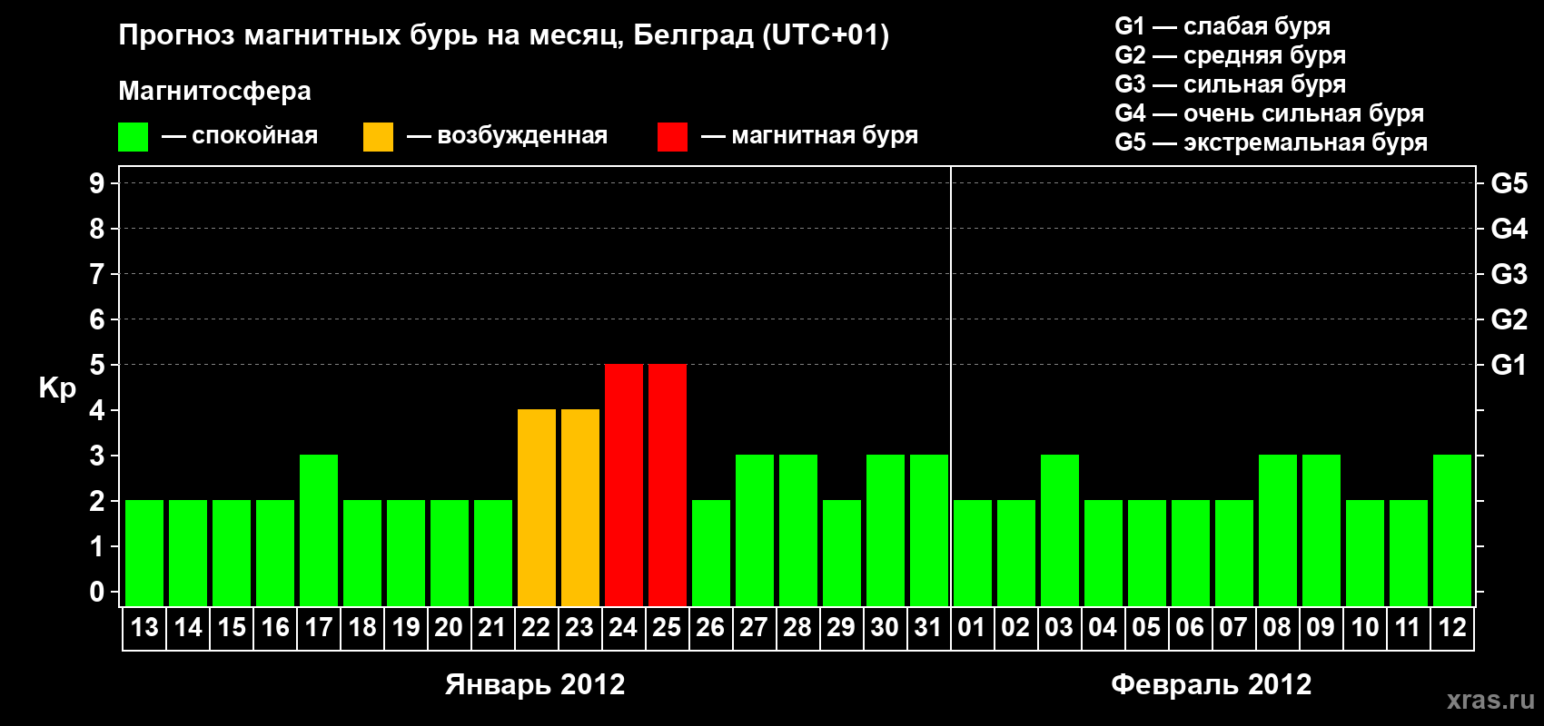 Прогноз максимального суточного геомагнитного индекса&nbsp;Kp на <b>1 месяц</b> (31 день) <b>с 13 января по 12 февраля 2012 г</b>