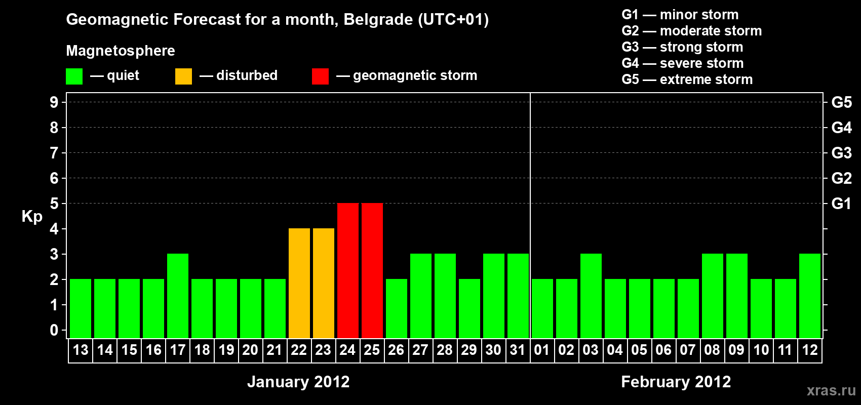 Forecast of the daily maximal value of geomagnetic index&nbsp;Kp for <b>1 month</b> (31 days) <b>from Jan 13, 2012 to Feb 12, 2012</b>