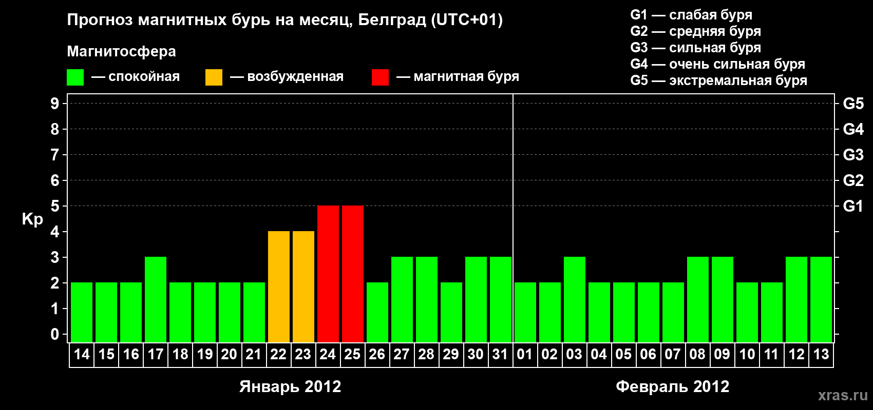 Прогноз максимального суточного геомагнитного индекса&nbsp;Kp на <b>1 месяц</b> (31 день) <b>с 14 января по 13 февраля 2012 г</b>