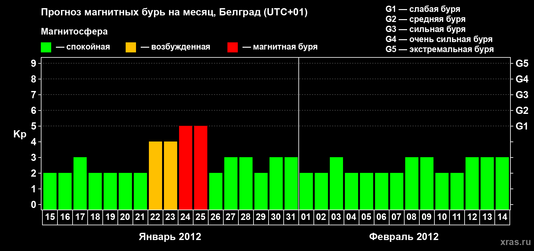 Прогноз максимального суточного геомагнитного индекса&nbsp;Kp на <b>1 месяц</b> (31 день) <b>с 15 января по 14 февраля 2012 г</b>