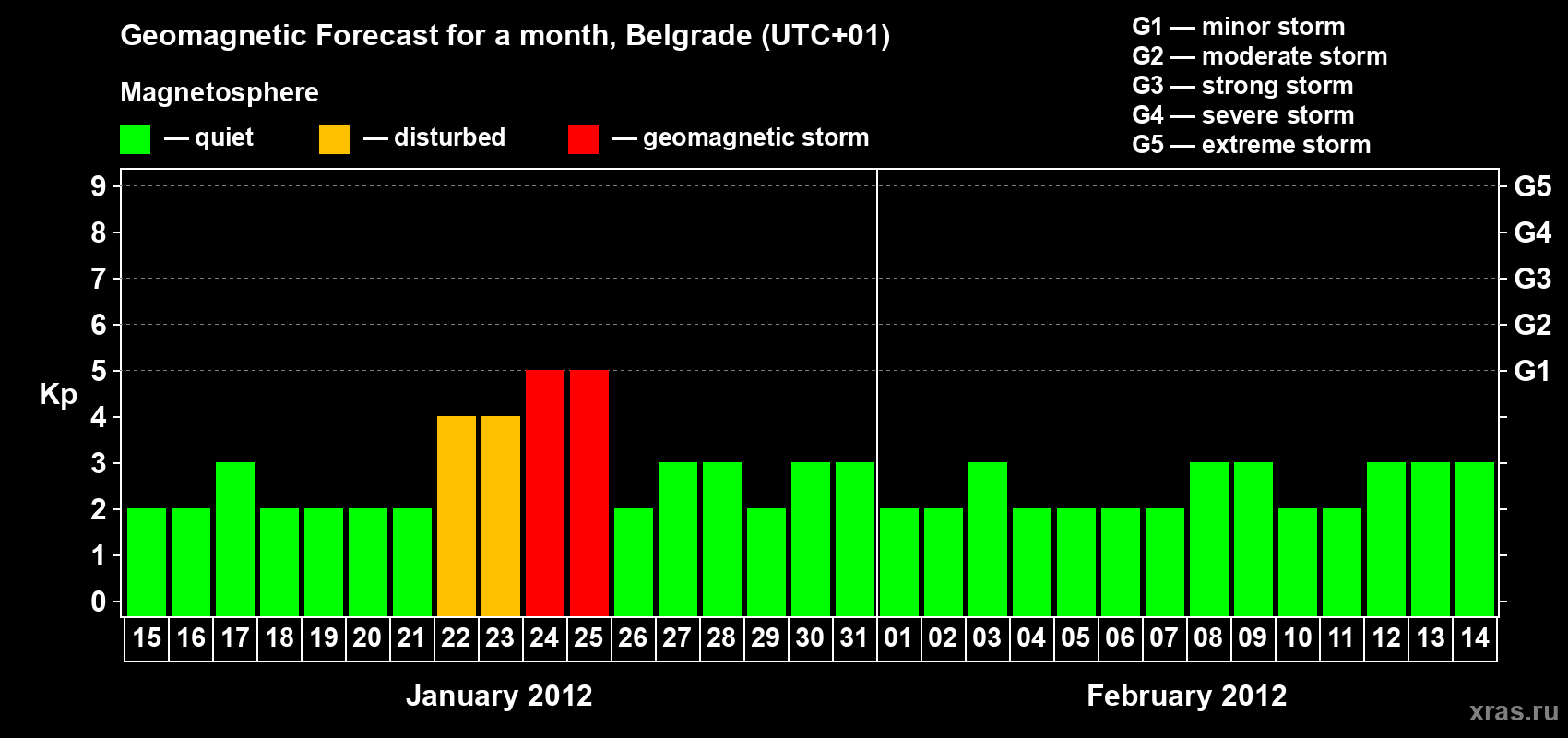 Forecast of the daily maximal value of geomagnetic index&nbsp;Kp for <b>1 month</b> (31 days) <b>from Jan 15, 2012 to Feb 14, 2012</b>