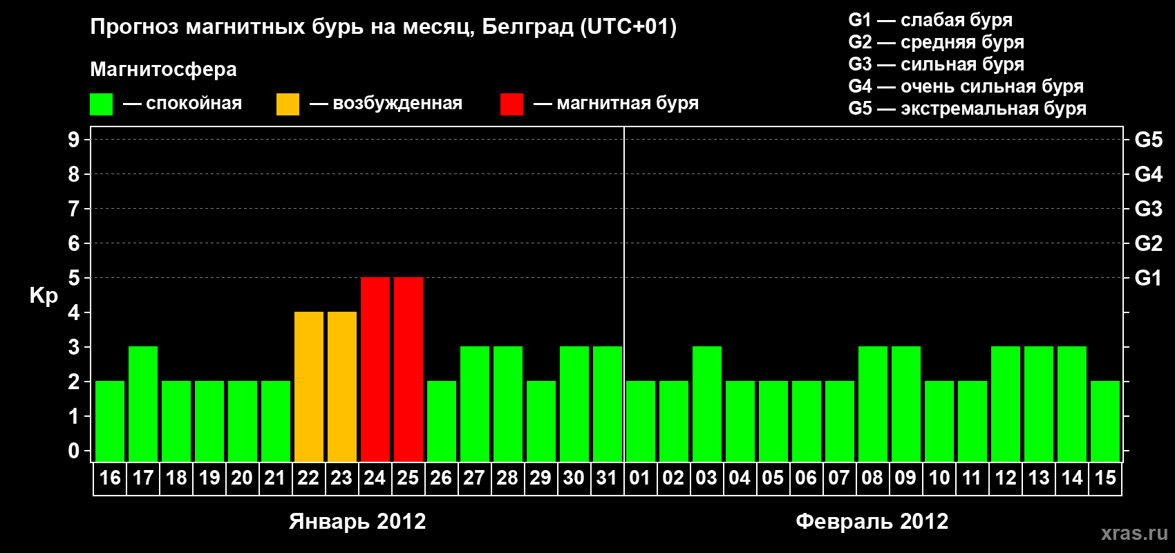 Прогноз максимального суточного геомагнитного индекса&nbsp;Kp на <b>1 месяц</b> (31 день) <b>с 16 января по 15 февраля 2012 г</b>