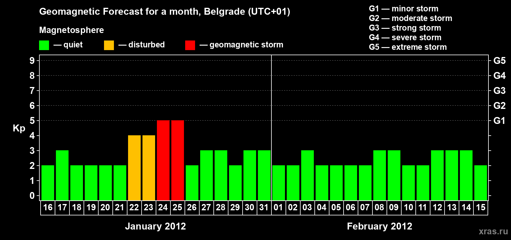 Forecast of the daily maximal value of geomagnetic index&nbsp;Kp for <b>1 month</b> (31 days) <b>from Jan 16, 2012 to Feb 15, 2012</b>