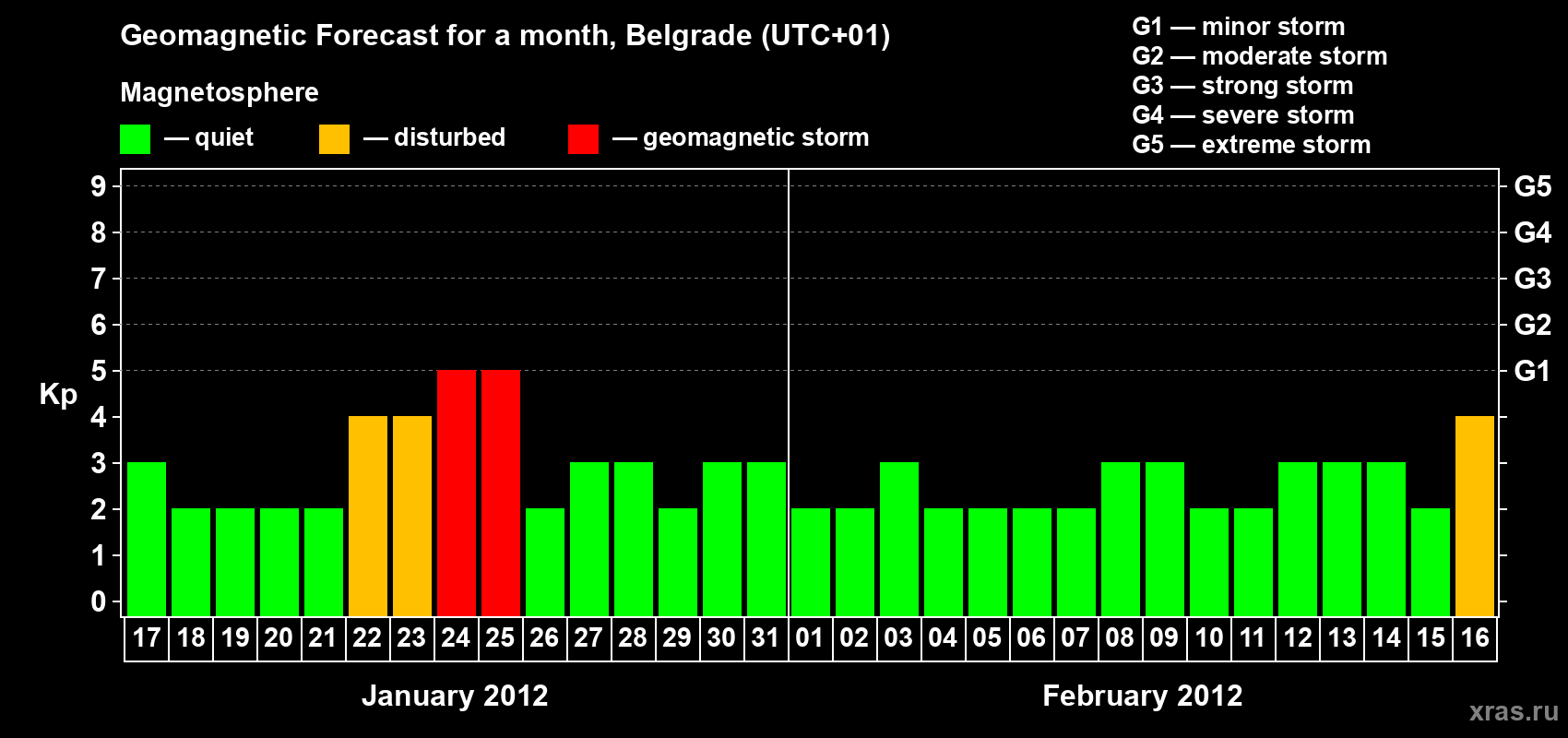 Forecast of the daily maximal value of geomagnetic index&nbsp;Kp for <b>1 month</b> (31 days) <b>from Jan 17, 2012 to Feb 16, 2012</b>
