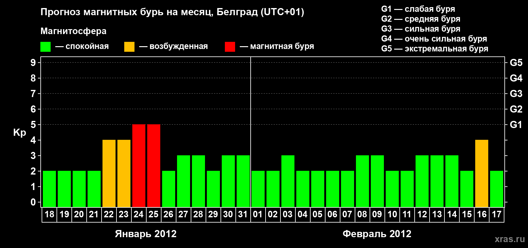 Прогноз максимального суточного геомагнитного индекса&nbsp;Kp на <b>1 месяц</b> (31 день) <b>с 18 января по 17 февраля 2012 г</b>