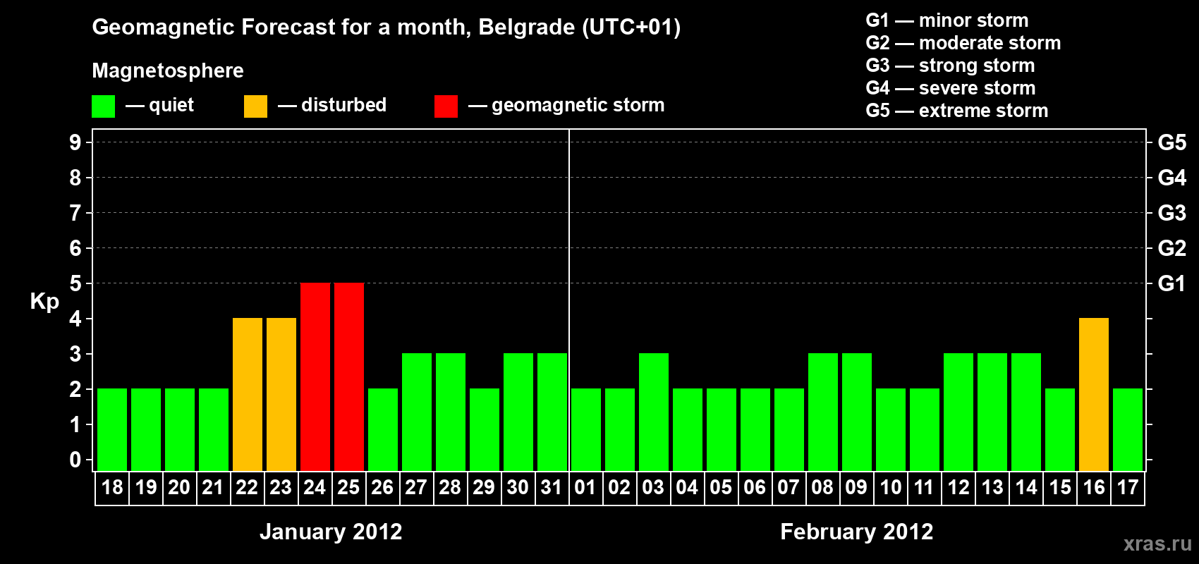 Forecast of the daily maximal value of geomagnetic index&nbsp;Kp for <b>1 month</b> (31 days) <b>from Jan 18, 2012 to Feb 17, 2012</b>