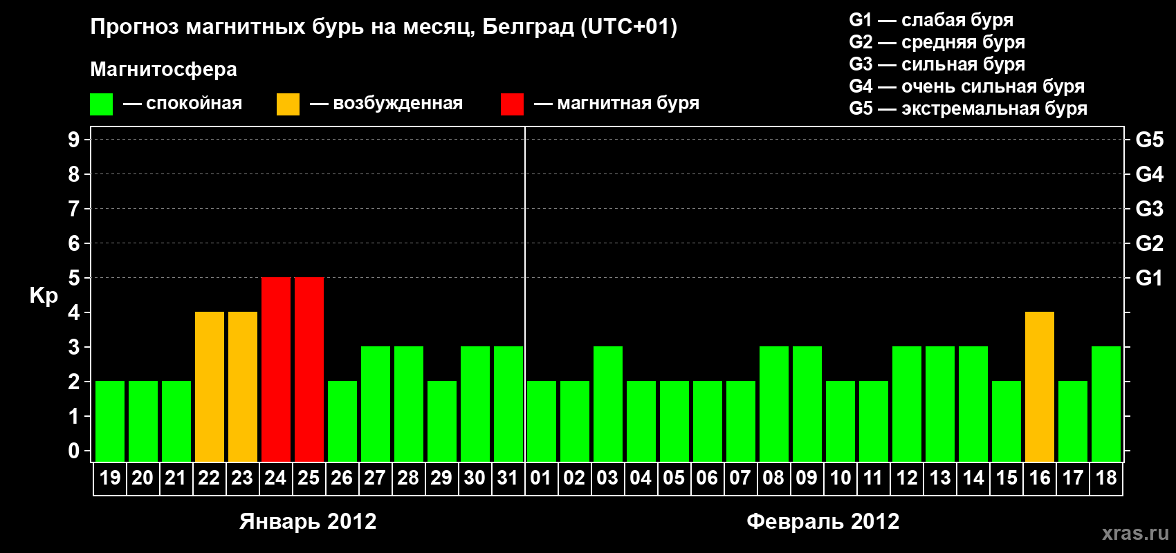 Прогноз максимального суточного геомагнитного индекса&nbsp;Kp на <b>1 месяц</b> (31 день) <b>с 19 января по 18 февраля 2012 г</b>